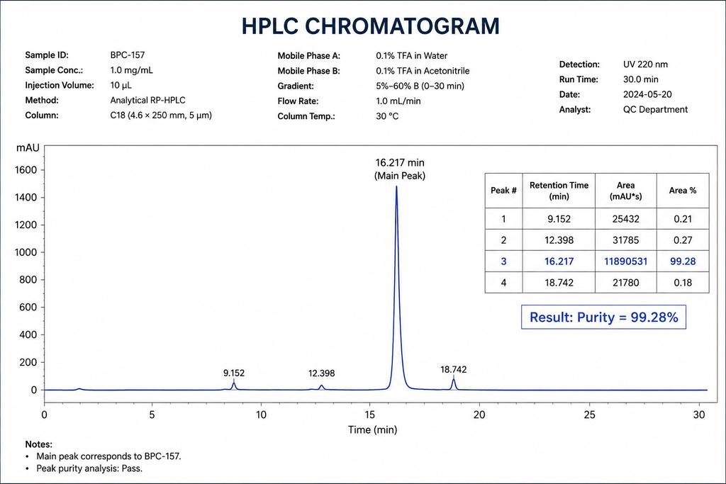 BPC-157 HPLC chromatogram for purity analysis